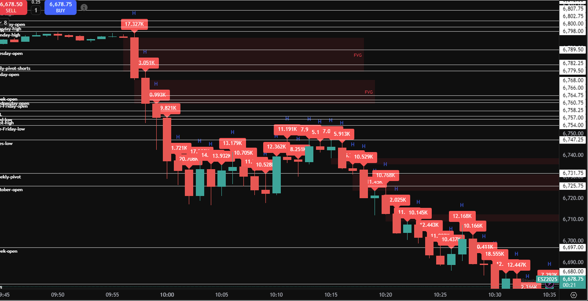 IshTrader's tweet photo. When tape bombs hit the tape with so much volume, I anticipated heavy selling to continue. Just got my biggest PL for Oct on personal account. 500pt selloff on $NQ and 120pt selloff on $ES.. What a Friday. https://t.co/ODlTdHsHut