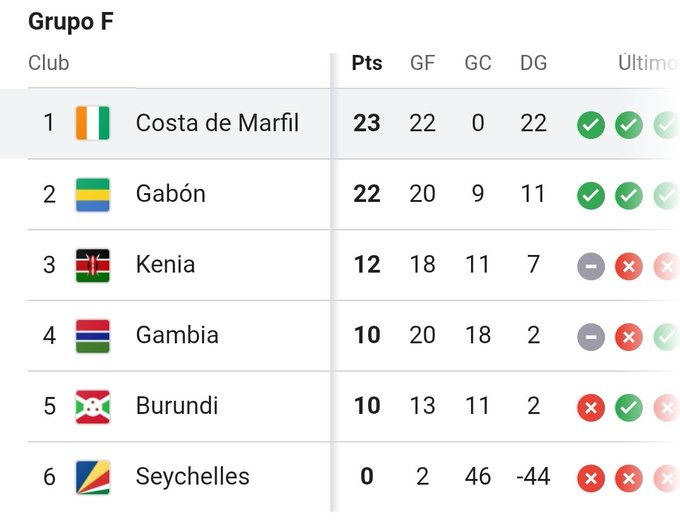 Tabla que muestra la clasificación del Grupo F en las eliminatorias africanas para la Copa Mundial con columnas de puntos de clubes, goles por goles en contra de diferencia de goles y últimos resultados. Las filas enumeran los equipos con banderas: primero Costa de Marfil con 23 puntos, 22 goles a favor 0 contra +22 de diferencia y dos marcas de verificación verdes. Segundo, Gabón, 22 puntos, 20-9, +11, dos marcas de verificación verdes. Tercero: Kenia 12 puntos, 11-7 +4 rojo X verde, cheque. Cuarto Gambia 10 puntos 20-18 +2 dos X rojas. Quinto Burundi 10 puntos 13-11 +2 rojo X dos cheques verdes. Sexto Seychelles 0 puntos 2-46 -44 dos X rojas.