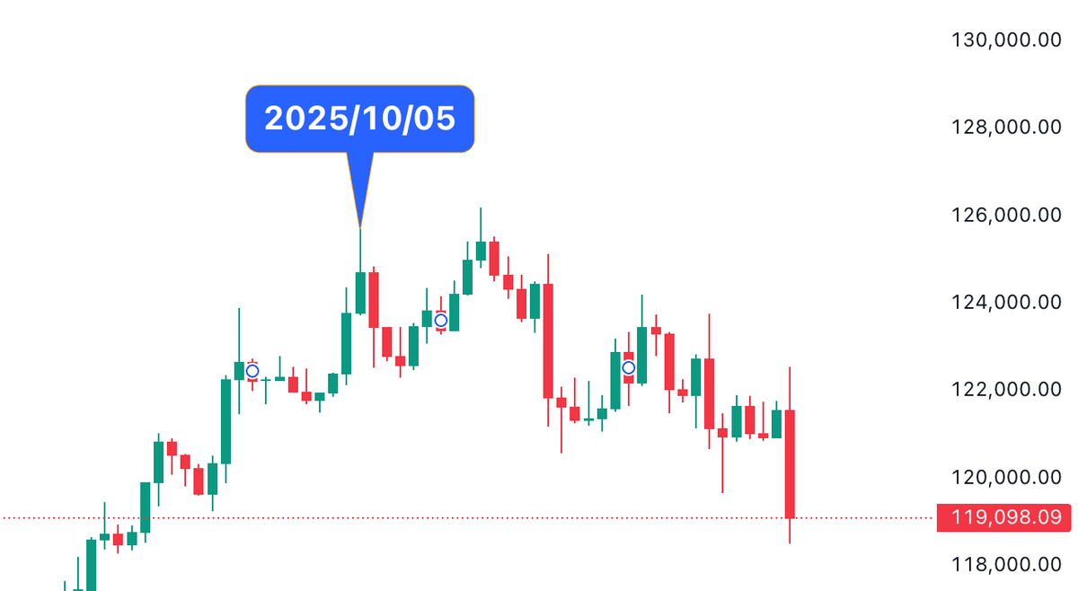 你可能无法接受这个事实，但我还是要残忍地告诉你。

比特币的牛市已经彻底的结束了，可能局部山寨或 Meme 还会有行情，但是比特币的牛市已经彻底结束了，我们 4 年后见！