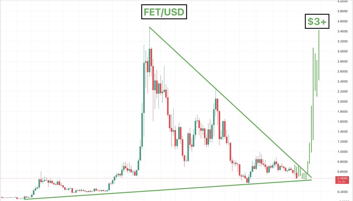 $FET

In my experience, FUD is usually the best time to buy a trusted asset

This FUD is making me more bullish TBH

I think this explodes soon imo insh'Allah

This can take a long time to play out and will give a lot of pain along the way so consider this before you invest