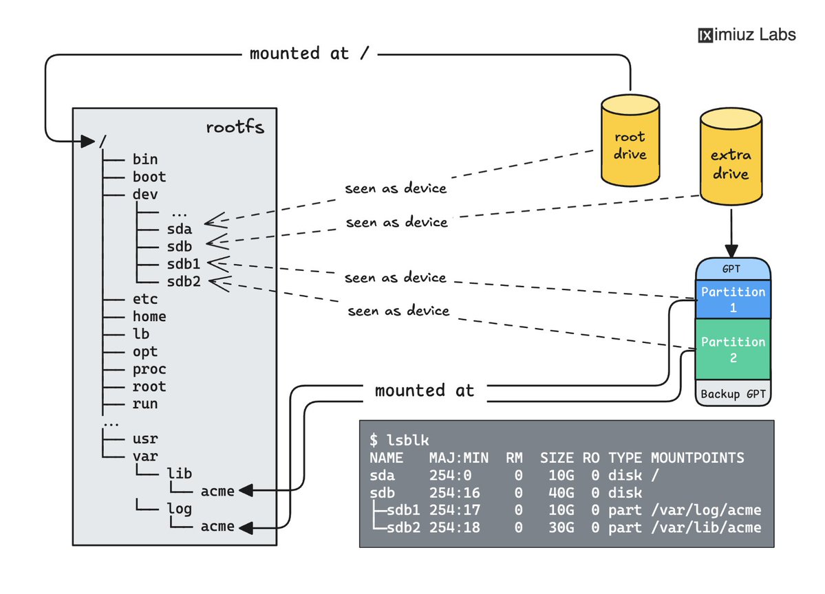 iximiuz's tweet image. Linux 101: Split a drive into multiple partitions and format them using different filesystems 🛠️

A server may need its storage divided for different purposes - e.g., fast, journaled ext4 for logs and system data, and advanced btrfs for app data.

Practice labs.iximiuz.com/challenges/sto…