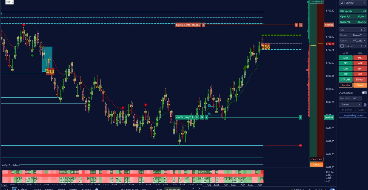 Volanalyzer, what an add-on from Volsys!
Even in a fast-moving market, our Volanalyzer continues to deliver successful trades. As you can see, in this case, the pressure lines created a perfect confluence!