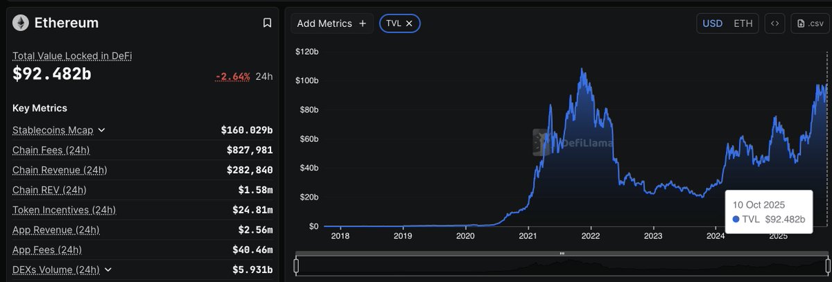 manud_p's tweet image. Lighter is now 1.3% of TVL in DeFi