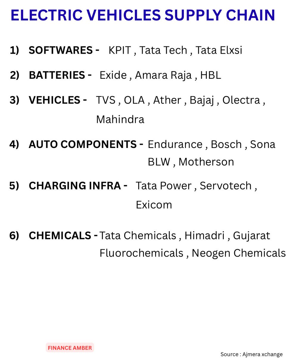amberkul's tweet image. Electric Vehicles Supply Chain 
#electricvehicles #softwares #batteries #vehicles #auto #charging #chemicals #kpit #tata #tvs #ola #ather #bajaj #servotech #financeamber #amber