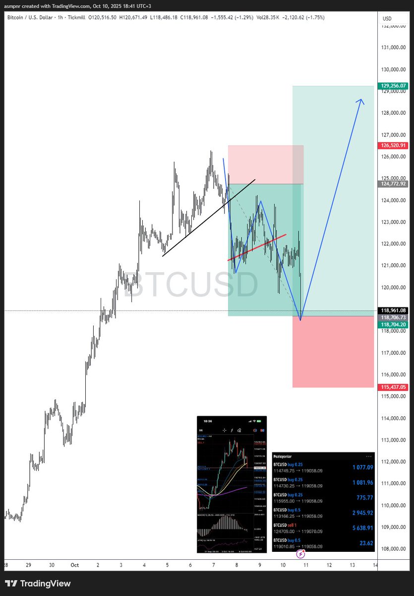 Sell mission complette. 
x.com/semikuzey/stat…

#BTCUSD #BTCUSDT #btc #CryptoTrading