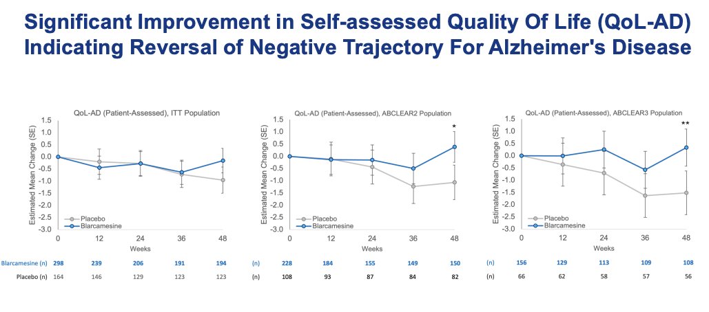 aditharun_'s tweet image. Magic happens at 36 weeks. If you subset your study group into increasingly smaller slices, you will see a greater treatment effect. 

Presentation today by $AVXL at 35th Alzheimer Europe Conference ‘Connecting Science and Communities: The Future of Dementia Care’…