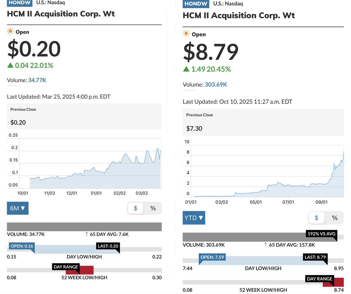 7thDayTrading's tweet image. Updating $HONDW, $HOND warrants, continues to be one of my favorite posts. The difference in taking a chance early… anticipating sector rotation in these SPACs can be account altering. Over 4000% growth and not showing signs of stopping… while paying out levels on the ladder🥃