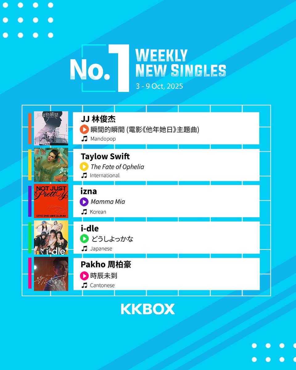 Check out what songs emerged #1 on the Weekly New Singles Chart!        
📷Which artist did you listen to?📷 

#KKBOXSG #KKBOXSGCHARTS