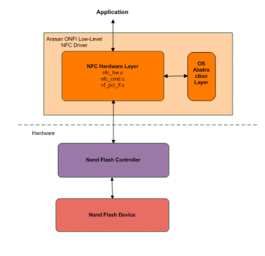 ArasanIP's tweet image. The #ONFI 4.2 NFC Driver is a low-level driver developed for Arasan’s ONFI 4.2 #Nand Flash Controller IP that is used to #communicate with the Nand Flash Device.
#arasan #ip
arasan.com/product/onfi-4…