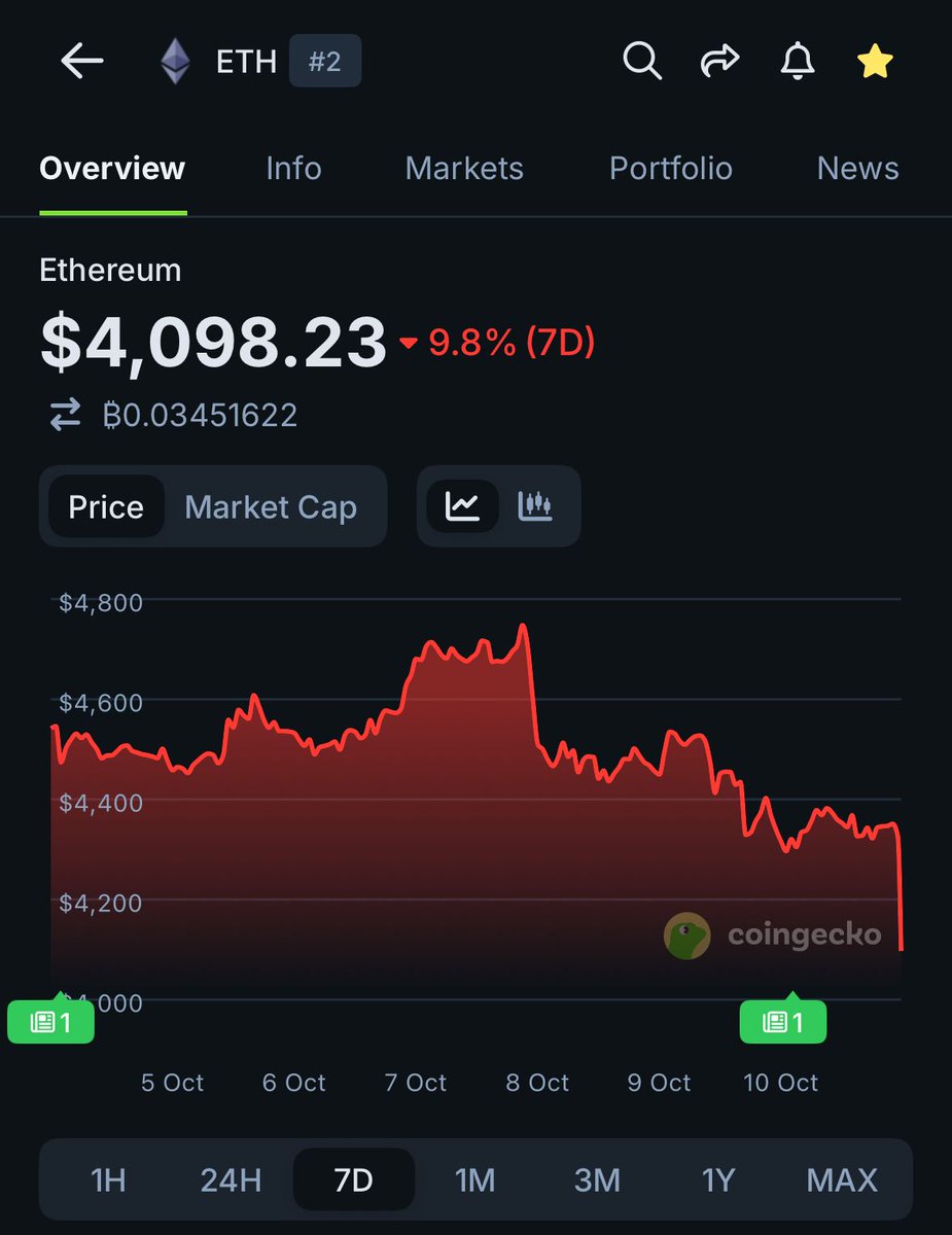 coingecko's tweet photo. JUST IN: $ETH dips below $4,100. https://t.co/bPa7J3HQDy