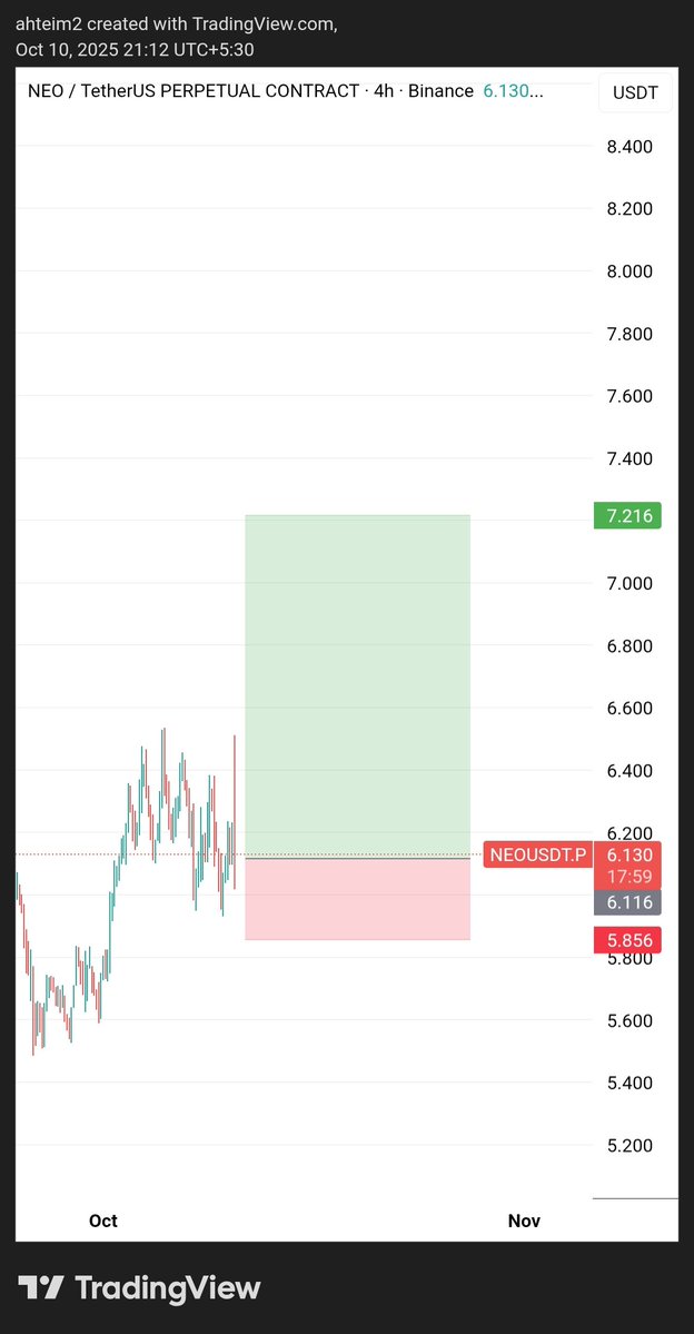 CrypticAhte's tweet image. Bought neousdt at 6.10$ area
Soon it will pump
#neousdt #Neo
