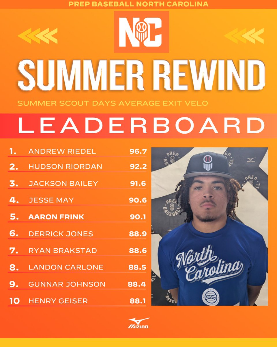 PrepBaseballNC's tweet photo. 𝟮𝟬𝟮𝟱 𝗦𝘂𝗺𝗺𝗲𝗿 𝗥𝗲𝘄𝗶𝗻𝗱: 𝗦𝗰𝗼𝘂𝘁 𝗗𝗮𝘆 𝗔𝘃𝗲𝗿𝗮𝗴𝗲 𝗘𝘅𝗶𝘁 𝗩𝗲𝗹𝗼 💨 💨

➡️ Listing out the top avg. exit velos from our 2025 Summer Scout Days!
➡️ Click the link to see the full list and check out our grad class leaders!
✅ https://t.co/9GWKbnya83 https://t.co/pj2DHXcI0i