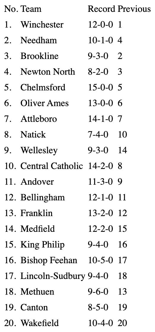 Volleyball <a href="/GlobeSchools/">Boston Globe Schools</a> rankings update!

<a href="/wellesleysports/">Wellesley Raiders</a> 📈 
<a href="/NatickAthletics/">Tim Collins</a> 📈 
<a href="/NeedhamGirlsVB/">NeedhamGirlsVball</a> <a href="/NHSRockets/">Needham HS Athletics</a> 📈 
bostonglobe.com/2025/10/10/spo…