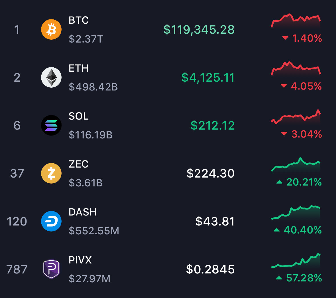 Crypto down, privacy up 🚀