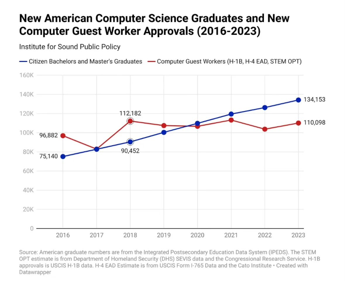 WillHavePeace's tweet image. The H1B crisis is reversable.
We have HALF A MILLION layed off engineers still trying to get their jobs back and steady flow of graduates waiting in line behind them.