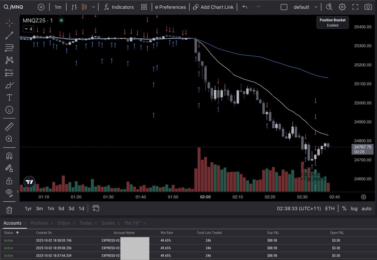 Accounts were not looking great, pure luck  flipped short right before the news hit. +$267