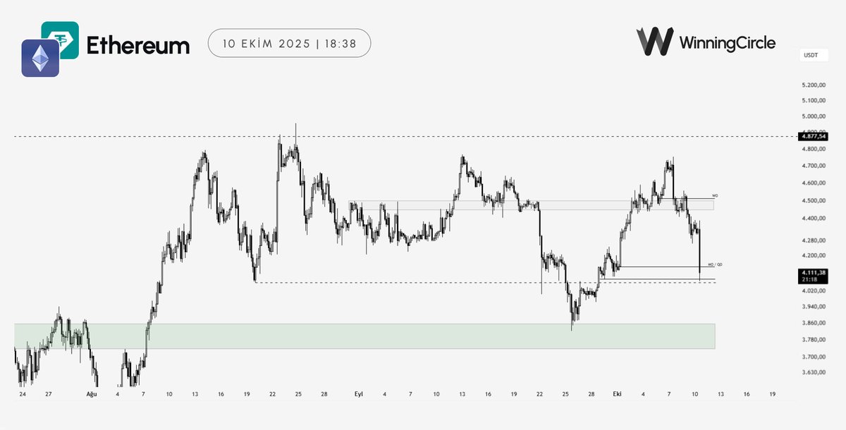 ABD ve Çin arasındaki sıcak haber akışının da etkisiyle Ethereum, yaklaşık %6'lık düşüş yaşayarak 4.400’lü seviyelerden 4.100 civarlarına kadar geriledi.

4.100 seviyesi, bir çok teknik analiz konseptinin kesiştiği önemli bir bölge olarak karşımıza çıkıyor. Fiyatın, 4.100’lerden