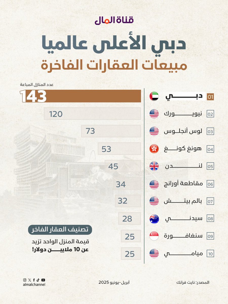 mustafa_agha's tweet image. #دبي تتصدر مدن العالم 🇦🇪🇦🇪