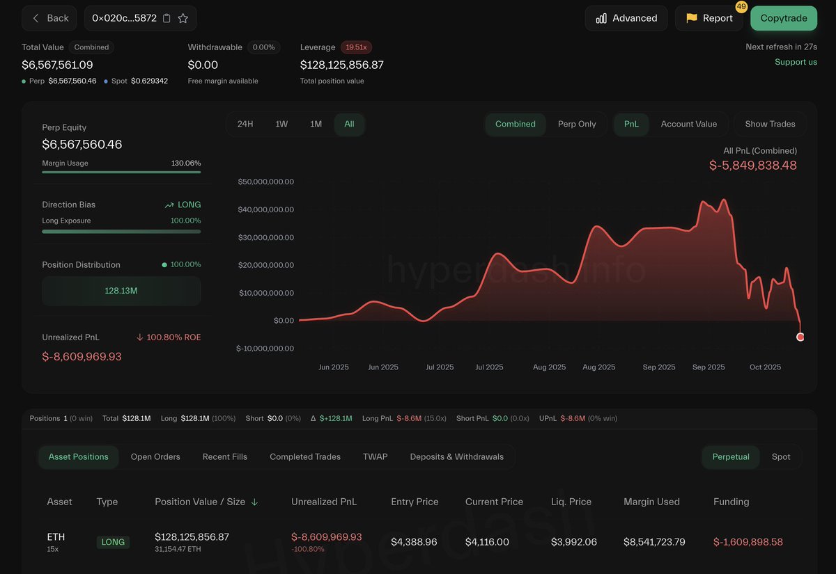 lookonchain's tweet image. Due to the market crash, @machibigbrother&apos;s $ETH long is now down over $8.6M, with a liquidation price of $3,992.

Machi might become the next @JamesWynnReal — going from +$43.64M in profits to -$5.8M.

hyperdash.info/trader/0x020ca…