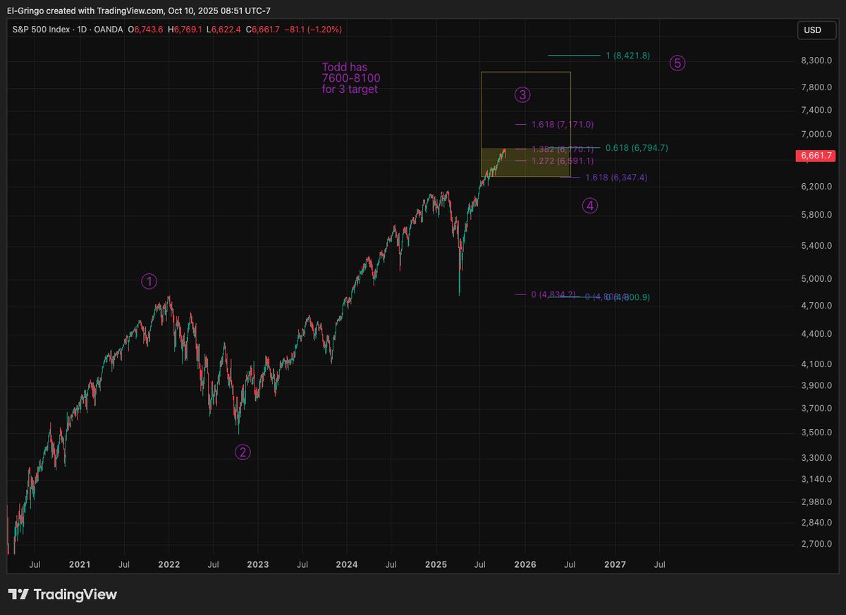 $SPY check-in.  Hard to say where 3 ends, but if you think it's crazy now, I think wave 4-5 are going to send people to the loony bin.