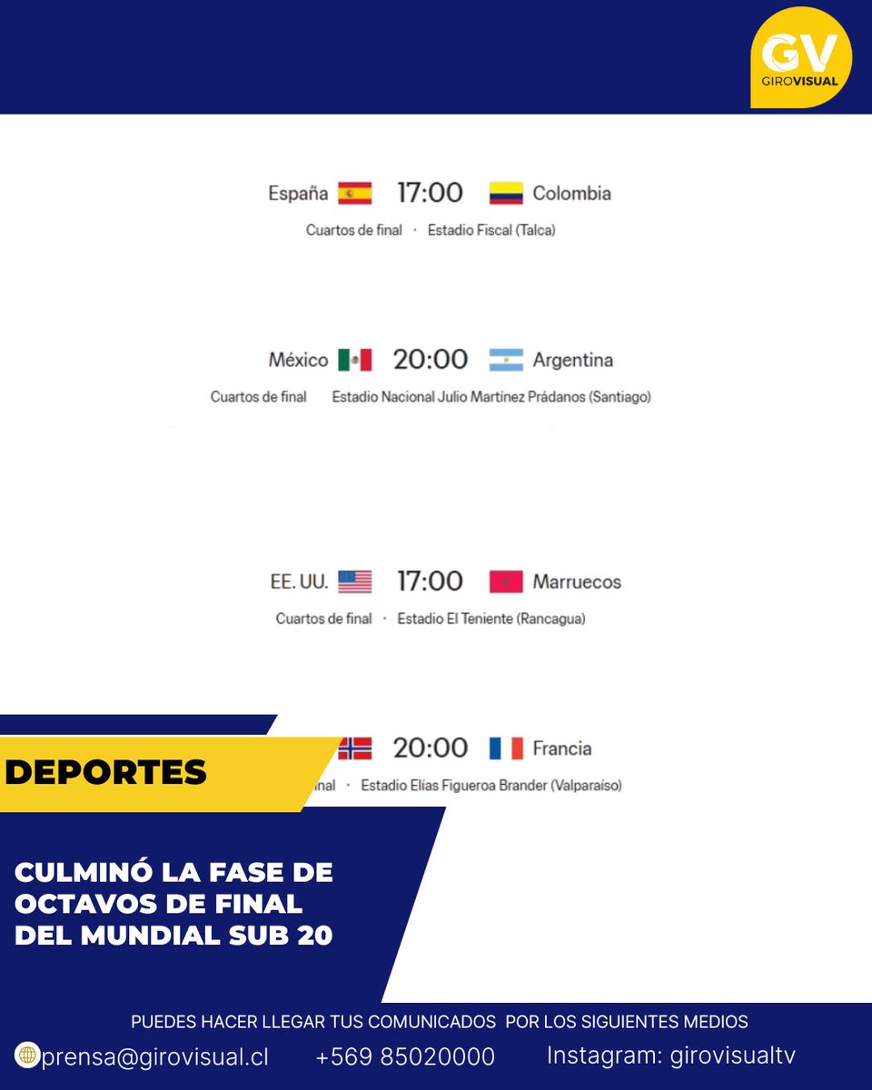 Ayer culminó la #fase de octavos de final del #mundial sub 20, ambos encuentros se disputaron en el #estadio el Teniente de Rancagua, en el partido que abrió la jornada, Estados Unidos venció a Italia por 3 - 0, con este marcador Estados Unidos se instala en cuartos de #final.