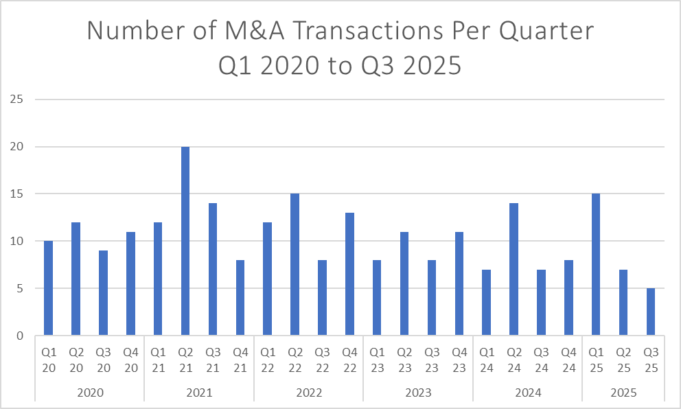 Mergium's tweet photo. The M&amp;A landscape for pediatric therapy (ABA, OT, PT, ST) underwent a significant shift through the first three quarters of 2025: Transaction volume decelerated in Q3 2025, but the market remained structurally robust.https://t.co/pqBuKGQr9B https://t.co/8oeOqBwTdF