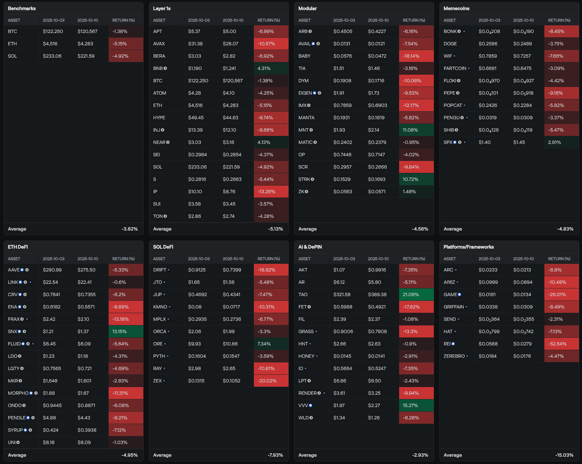 Delphi_Digital's tweet image. Most sector altcoins closed this week red with few exceptions

Top Performing Coins

• Zora (+110.96%)
• Meta (+45.37%)
• TAO (+21.08%)
• VVV (+15.27%)
• SNX (+13.15%)
• MNT (+11.08%)
• Launchcoin (+10.24%)