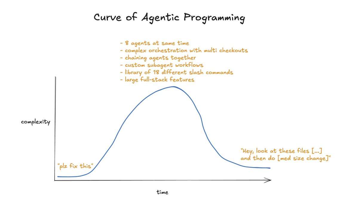 daniel_mac8's tweet image. The Agentic Engineering pattern I use daily:
1. Plan with a slow, deep reasoner
2. Implement with a fast, nimble code model
3. Review implementation and iterate
You rarely need more complexity than that.
This is the "cognitive core" of coding with LLMs.
Does take discipline.