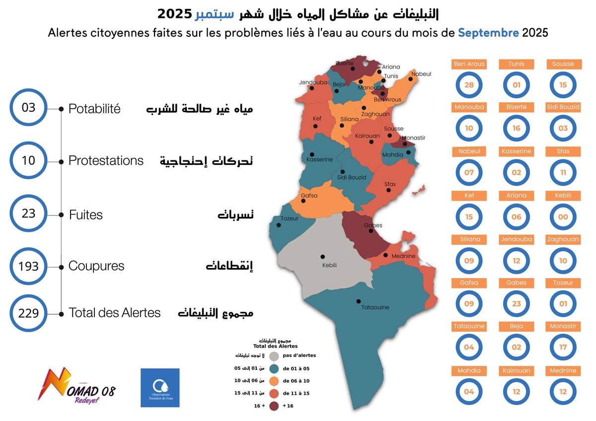 #Tunisia’s Water Observatory (OTE) recorded 229 citizen alerts in Sept, mostly unannounced cuts (193), protests (10), leaks (23) &amp; water quality issues (3) &amp; most of them coming from #BenArous (28), #Gabes (23), #Monastir (17), #Bizerte (16), #ElKef (15) &amp; #Sousse (15). #TAP_En