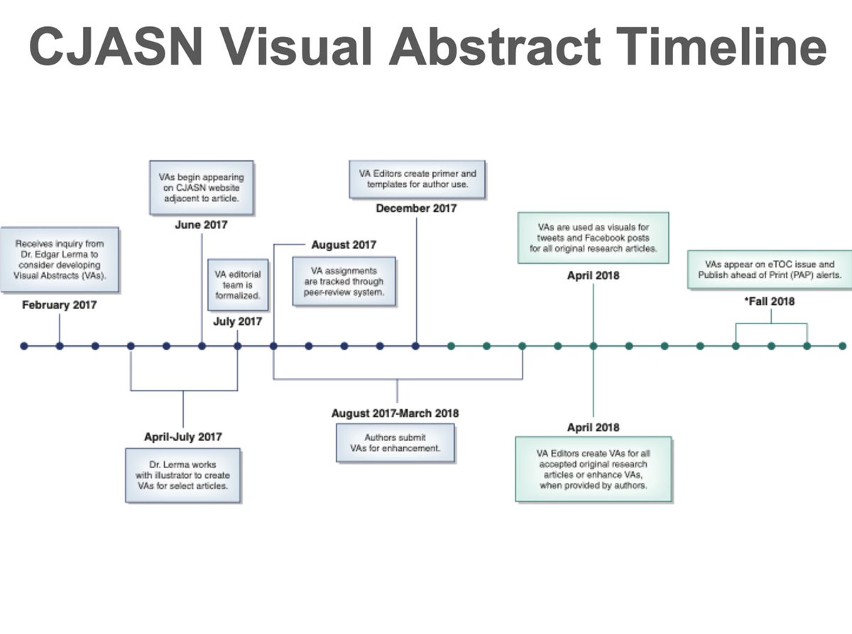 edgarvlermamd's tweet image. On that note, the #VisualAbstract movement for #NephTwitter started with @asnpublications back in 2017