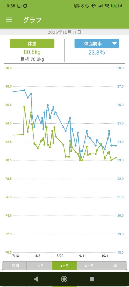 ジムの効果はゆっくり出てる。気長に頑張るぞ！
