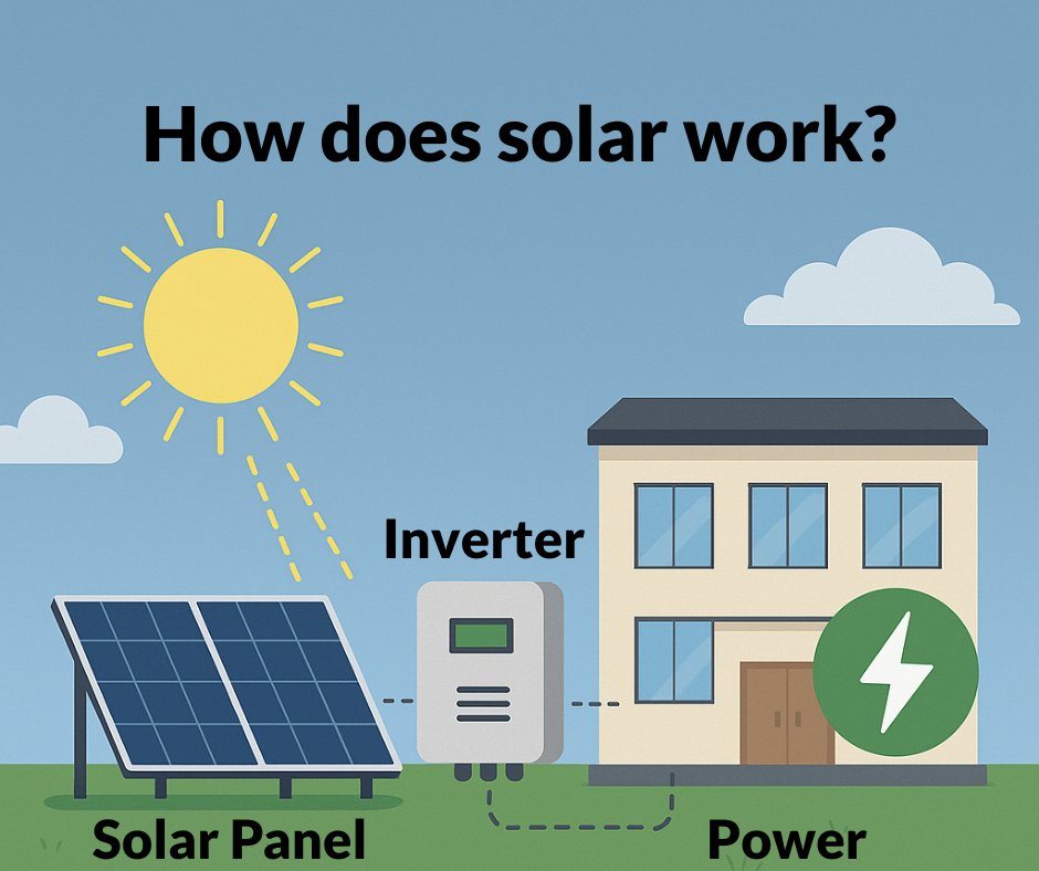 ☀️ From sunlight to savings — ever wonder how solar energy actually works?

Solar panels capture sunlight and convert it into electricity, which an inverter transforms into usable power for homes and businesses. 
#SolarEnergy #PoweringTheFuture #RenewableEnergy