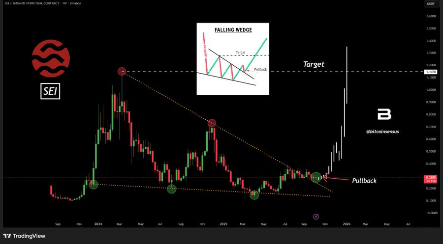 TradingView chart displays SEIUSDT weekly timeframe with candlestick price data from 2021 to present showing green and red bars green uptrends and red downtrends black diagonal lines forming falling wedge pattern red circle marking breakout point horizontal dashed line at pullback retest green arrow indicating target zone around 1.15 watermark at bottom right.