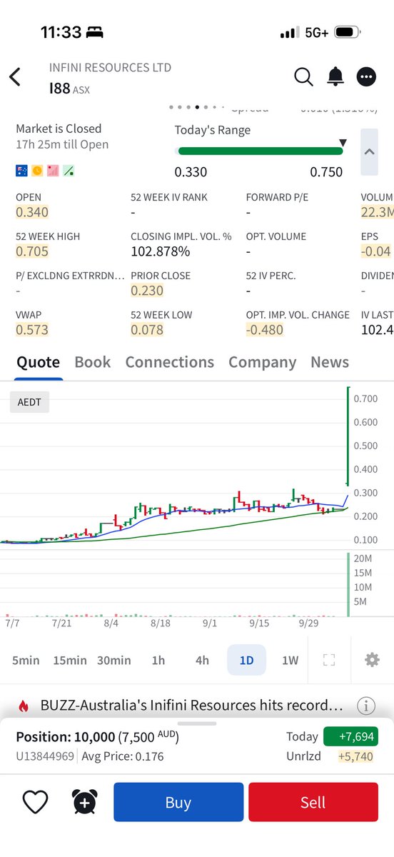 vce7's tweet image. uranium exploration has also been worth the wait. sold 30% of #I88 to lower the average cost to 0.111. it has a world class potential and will likely go much higher. #交易笔记