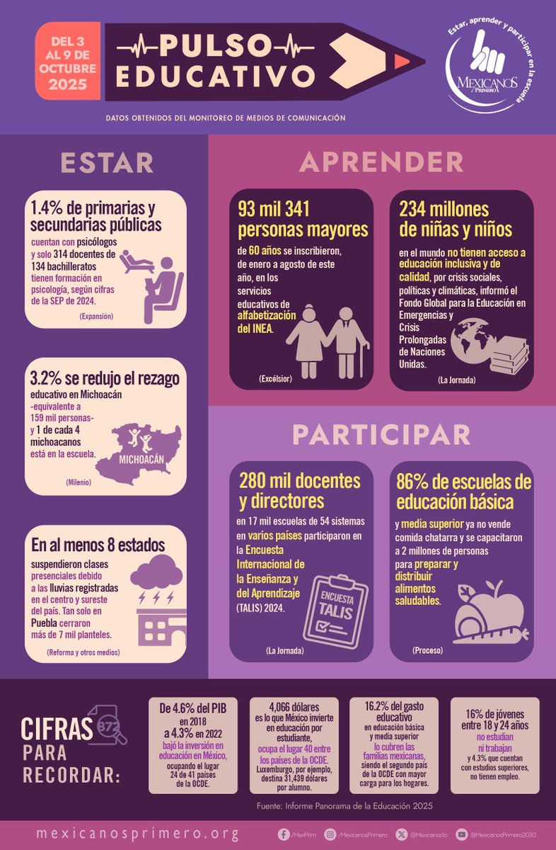 Porque #AprenderImporta el #PulsoEducativo pone el foco en las #noticias más relevantes relacionadas con el #DerechoaAprender de las niñas, niños, adolescentes y jóvenes para #estar #aprender y #participar en la escuela. #ResumenSemanal