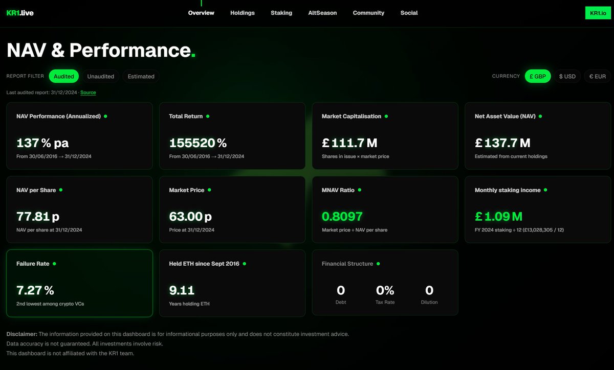 Introducing KR1.live, a dashboard providing real-time insight into #KR1.

As <a href="/KR1plc/">KR1 plc</a> moves towards its LSE listing, I hope this helps more people understand what makes it truly unique.

Feedback welcome, I know you’ll have great ideas.