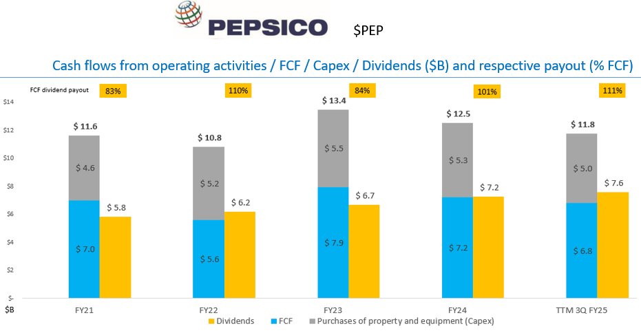$PEP Cash flow after 3Q  
First 36 weeks YoY
OCF -12%
FCF -12% (Capex reduction)

TTM dividend payout 111%