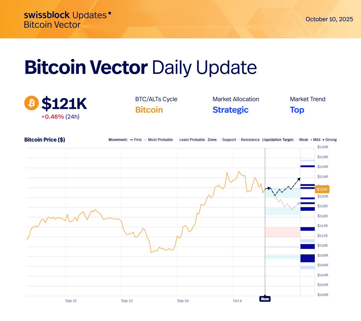 swissblock__'s tweet image. In our latest Bitcoin Vector Daily Update, we marked $117.4K–$118.9K as the last line of defense if downside pressure hit.

BTC failed to reclaim $120K; now, a full retest of $117K–$118K looks likely.

Data moves first, charts follow, headlines come last.
