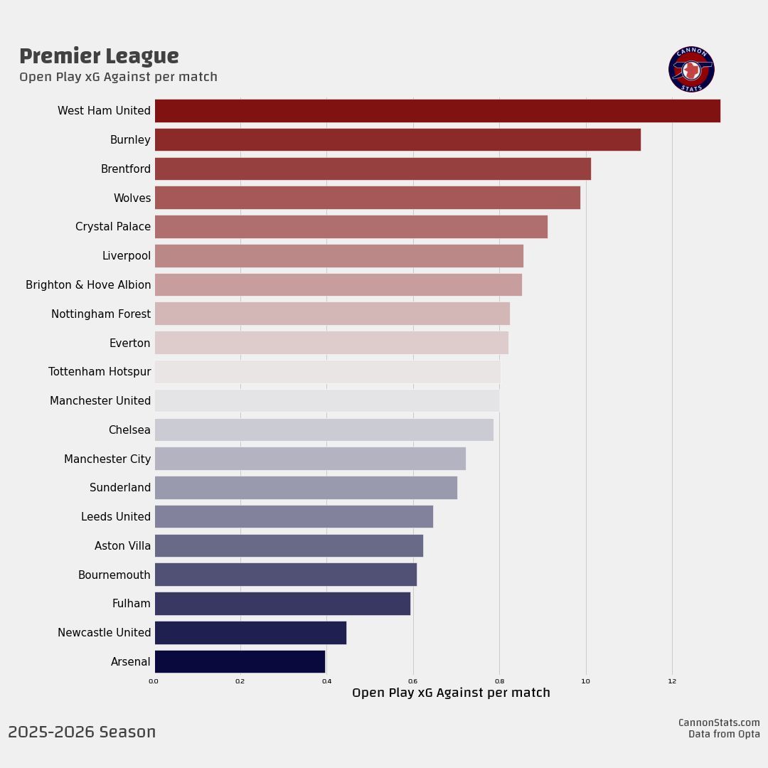 scottjwillis's tweet image. Premier League - Open Play xG - 2025-26
It's a bit quieter on this front after some of the stress early in the season.