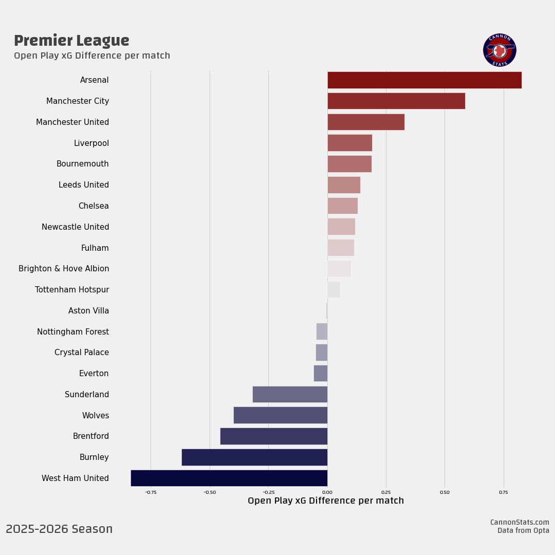 scottjwillis's tweet image. Premier League - Open Play xG - 2025-26
It's a bit quieter on this front after some of the stress early in the season.