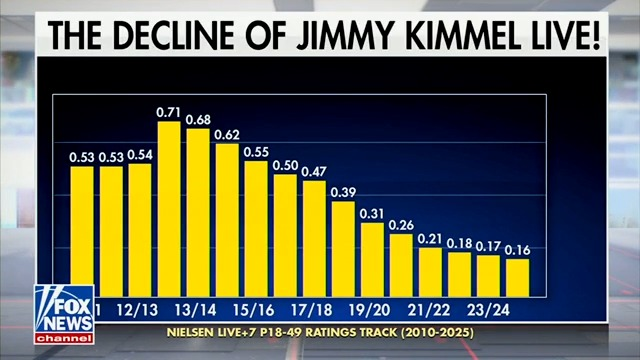 TrumpWarRoom's tweet image. Jimmy Kimmel's show is indistinguishable from CNN. That explains why nobody watches anymore!