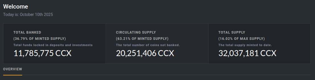 Giomarx7's tweet image. In 7 years time, only 16% of the Max supply has been Mined, and from that 16%, 63% is circulating and 37% is locked in deposits, $CCX is scarce, it has a 2min block, 6 ccx per block, meaning only 4320 $CCX can be mined per day @ConcealNetwork @ConcealAruba