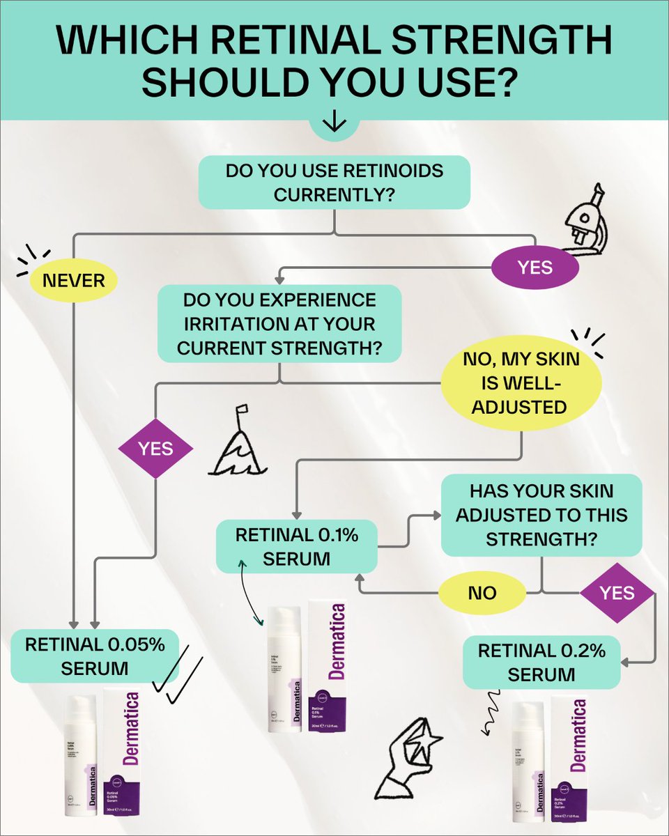 Wondering which of our retinoid products is right for you? Take a look at our handy cheat sheet 📝