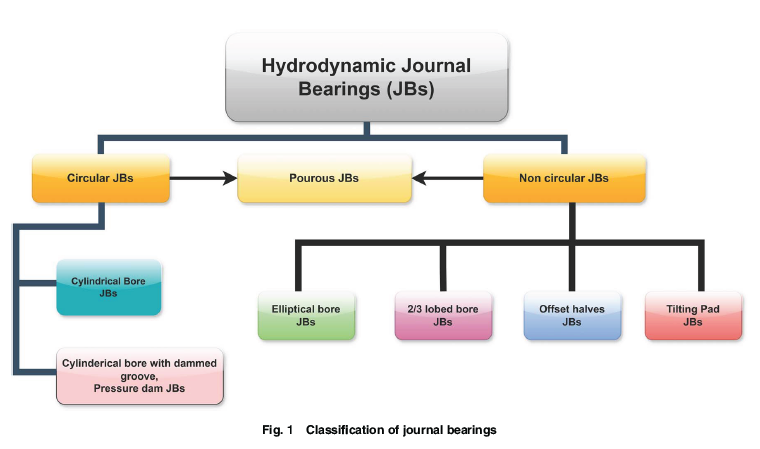 ASMEJournals's tweet photo. This review article adopts a structured methodology by categorizing the literature into key physical influences of elasticity, thermal effects, misalignment, surface texture, turbulence, and #cavitation. https://t.co/MKyOcQWhIi
#bearings #deformation https://t.co/eTGlmNk7EY