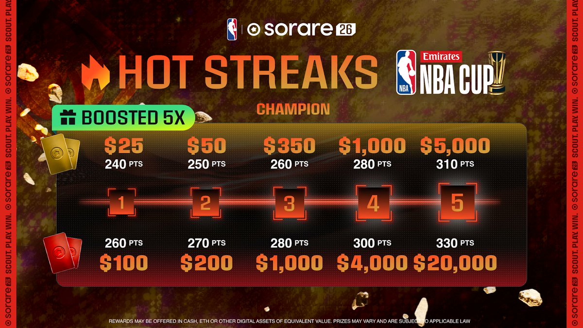 Streaks get even hotter with the NBA Cup🔥

5x boosted rewards from GW4-GW12🌟

Your NBA Cup Editions might just be the difference🏆