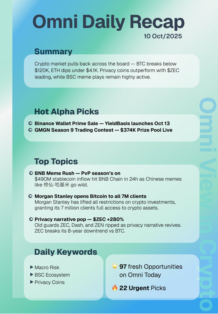 📄 Omni Daily Recap | Oct 10, 2025
Summary
Crypto market pulls back across the board — BTC breaks below $120K, ETH dips under $4.1K. Privacy coins outperform with $ZEC leading, while BSC meme plays remain highly active.

🔍 Hot Alpha Picks
Binance Wallet Prime Sale — YieldBasis