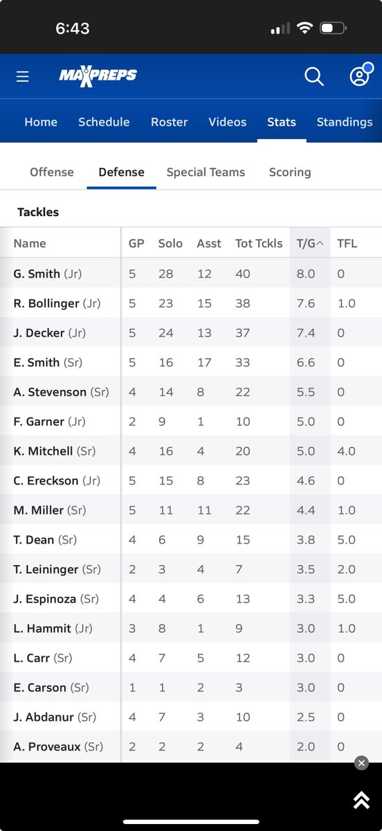 Gavin Smith Georgetown Varsity Football Defensive Stats through Season Halfway Schedule

<a href="/CoachGriffGHS/">Chuck Griffin</a> 
<a href="/JakeColson3/">Jake Colson</a> 
<a href="/CoachLoucksGHS/">Matt Loucks</a> 
<a href="/GTEagleFootball/">Georgetown Football</a>