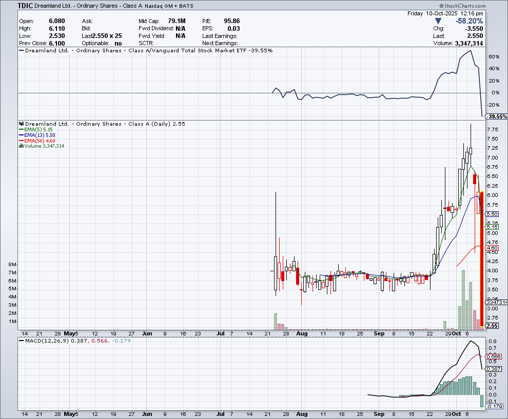 Stockspy1's tweet photo. todays #scamstock
$TDIC Hong Kong based https://t.co/77ylibWhjJ