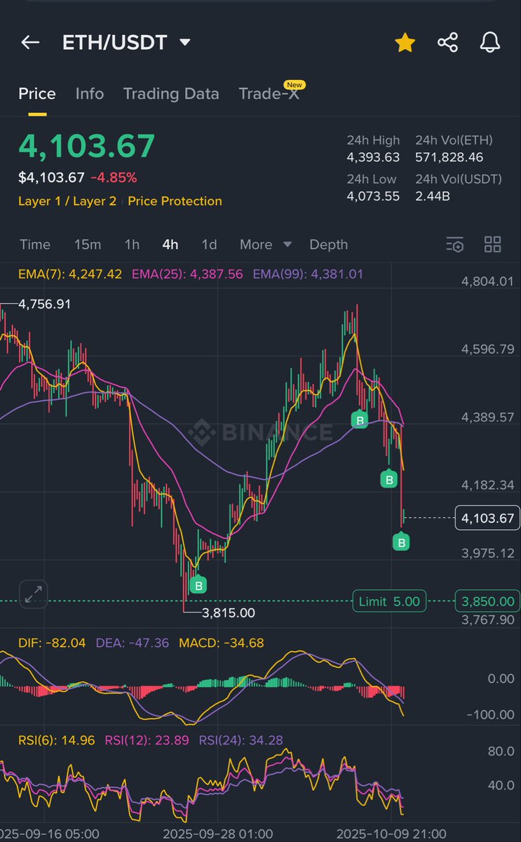 AJCrypto15's tweet image. BUY THE DIP!