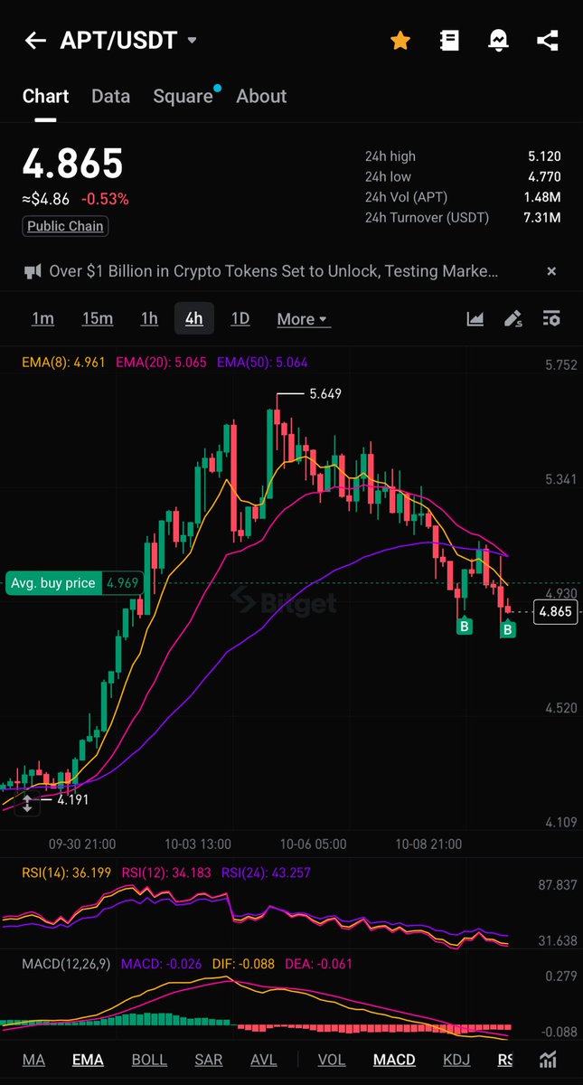 AJCrypto15's tweet image. BUY THE DIP!